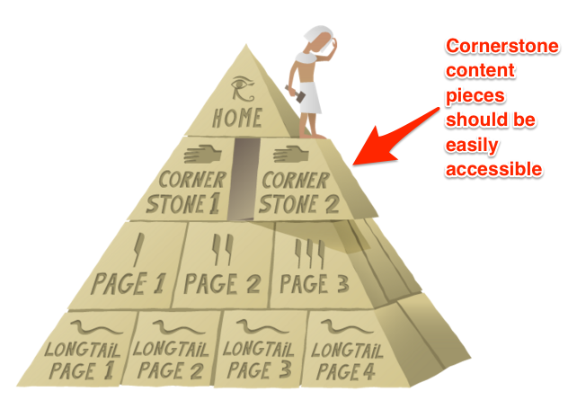 What is Cornerstone Content (and an Easy 6-step Process to Create It ...