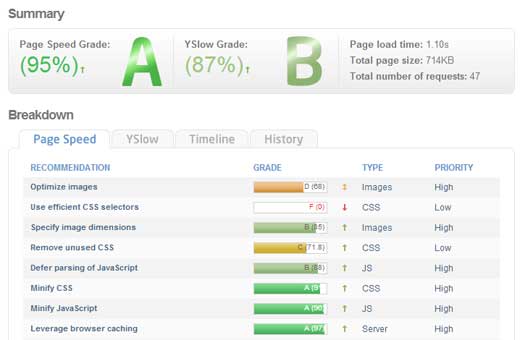 GTmetrix Scores and Data For the Homepages of Top Websites - Joe