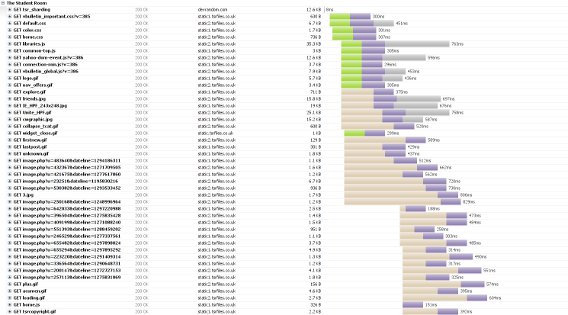 GTmetrix Scores and Data For the Homepages of Top Websites - Joe