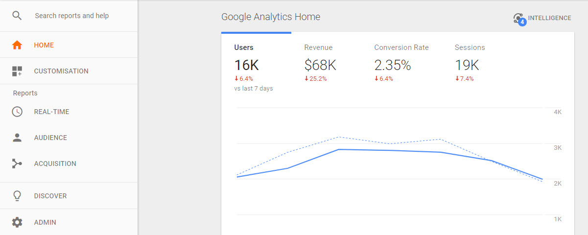 Embed Google Analytics Chart