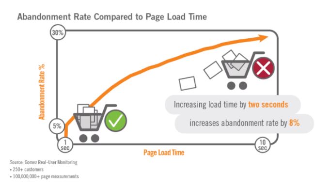 abandonment-rate-compared-to-page-load