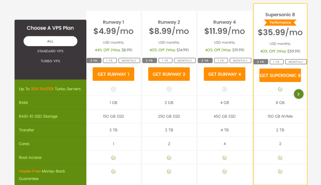 a2 unmanaged vps